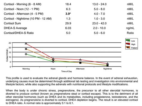 cortisol blood test bottle|cortisol levels normal range nhs.